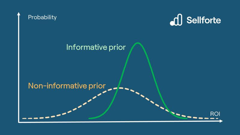 Informative priors in Bayesian modeling