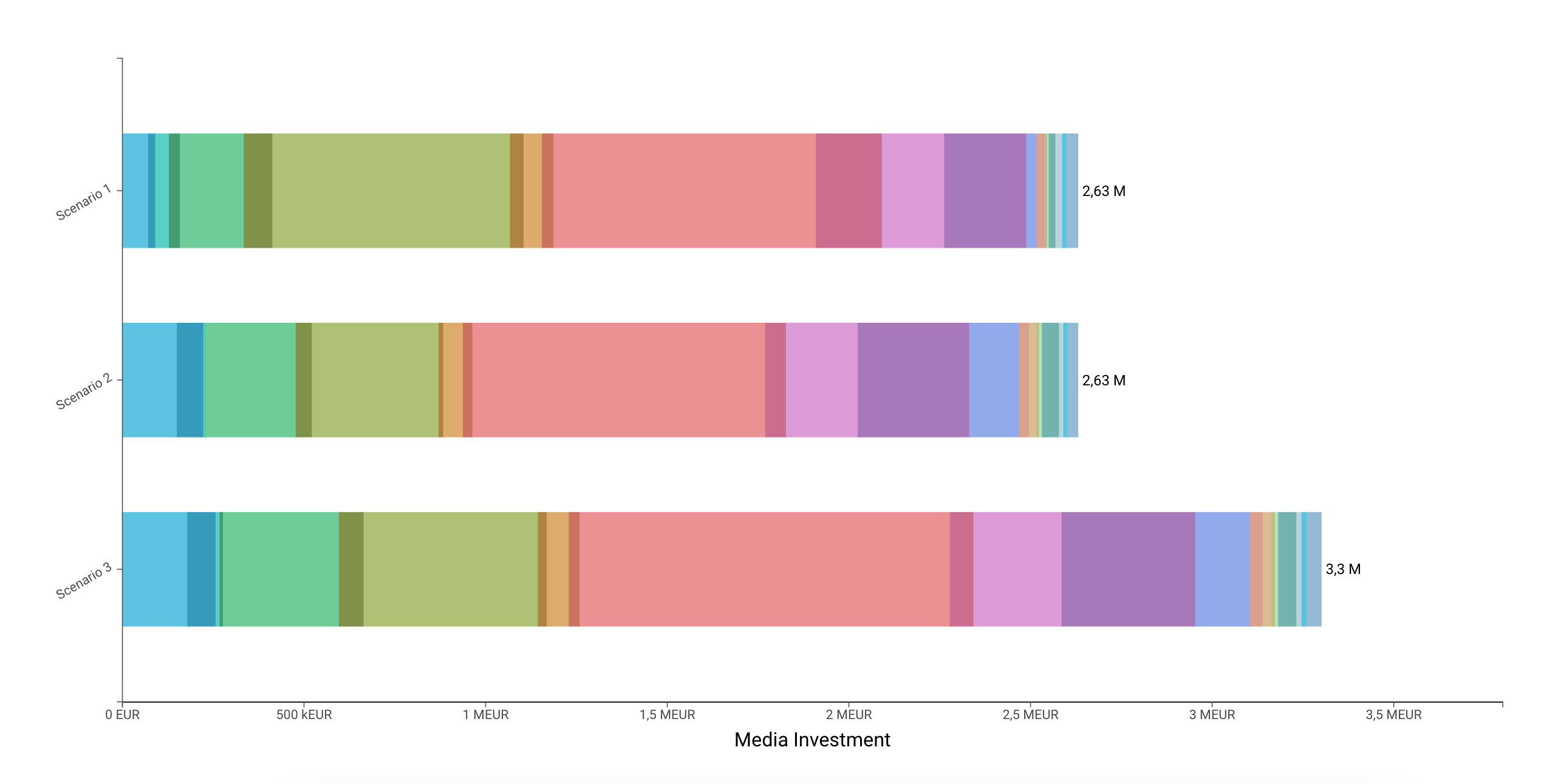 How marketing agency can use MMM platform for media planning?