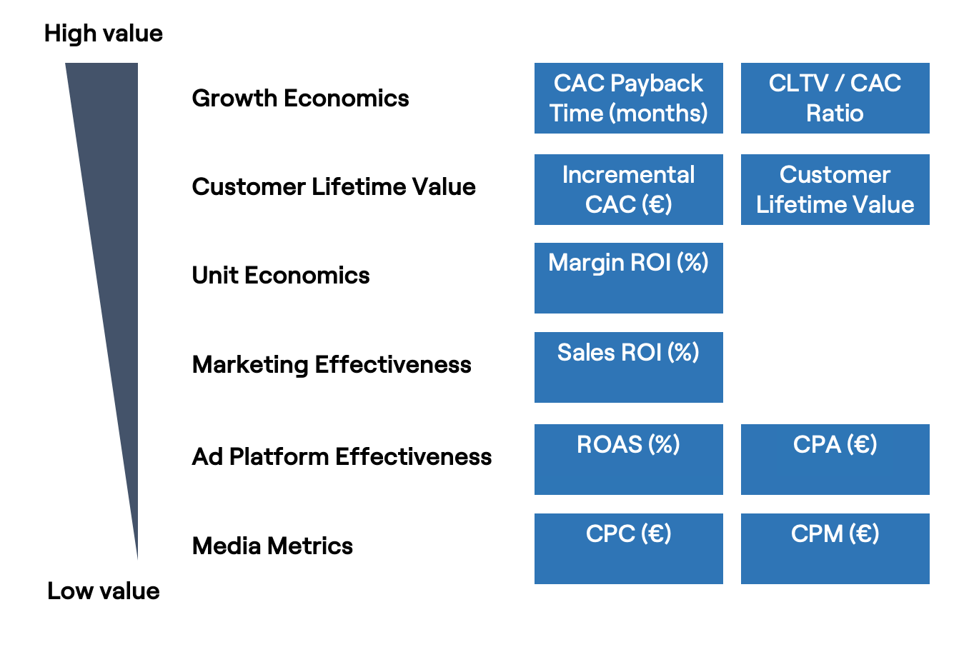 Typical KPIs to measure marketing performance