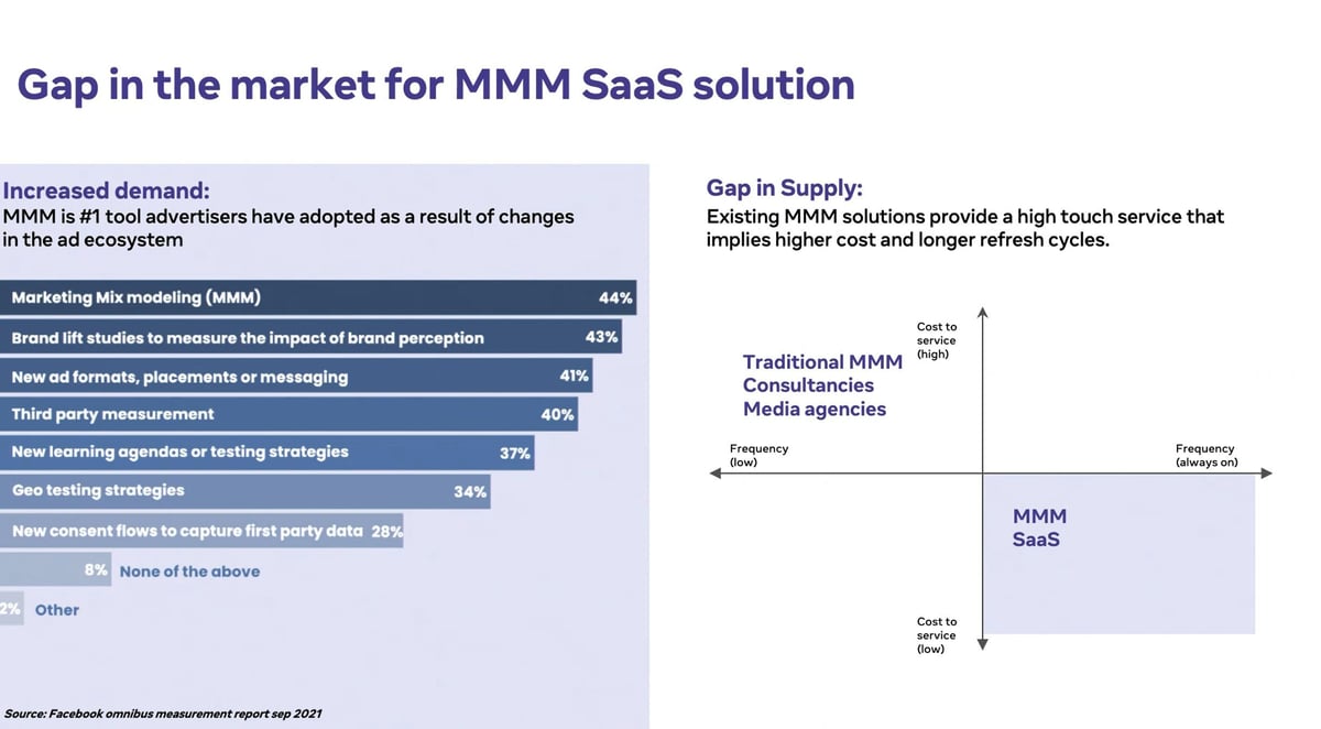 The biggest gap for scalable MMM lies in the supply