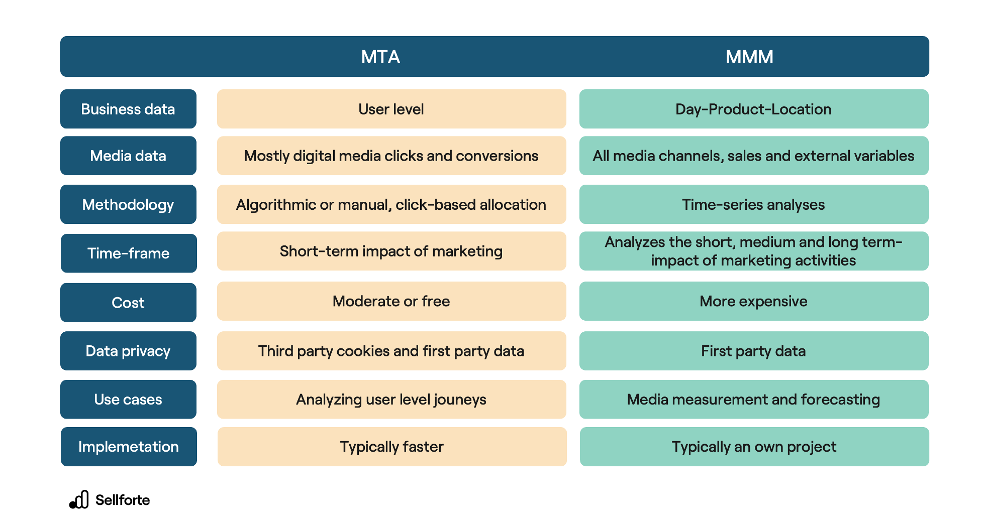MTA and MMM compared