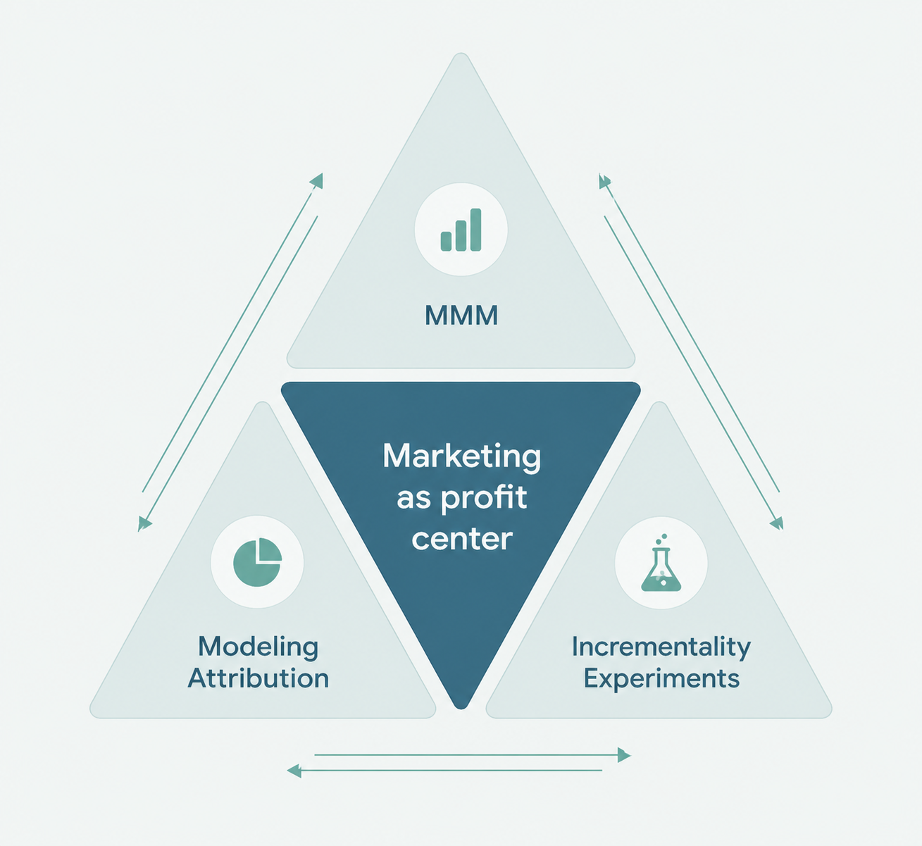 Measurement Triangle