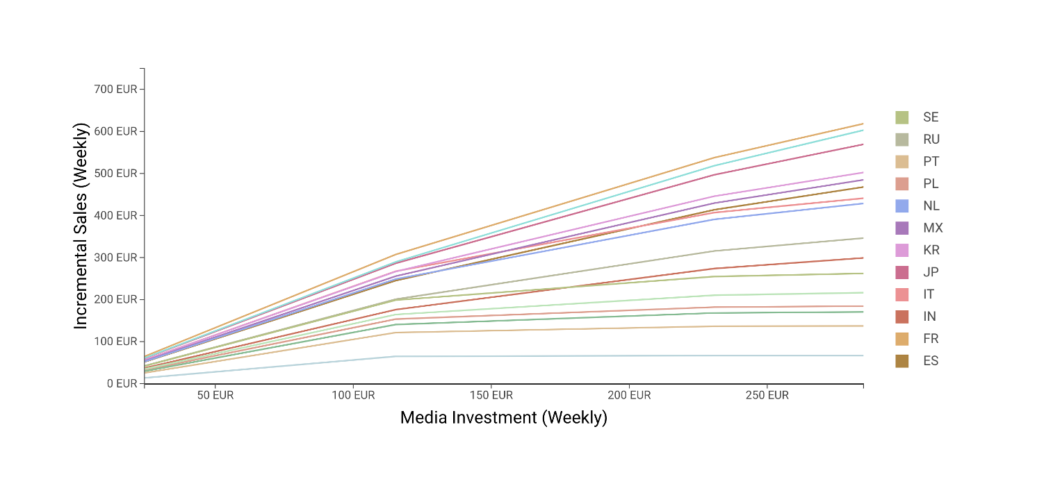 How to Optimize eCommerce Gross Profits Per Market Using MMM?