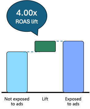 ROAS lift