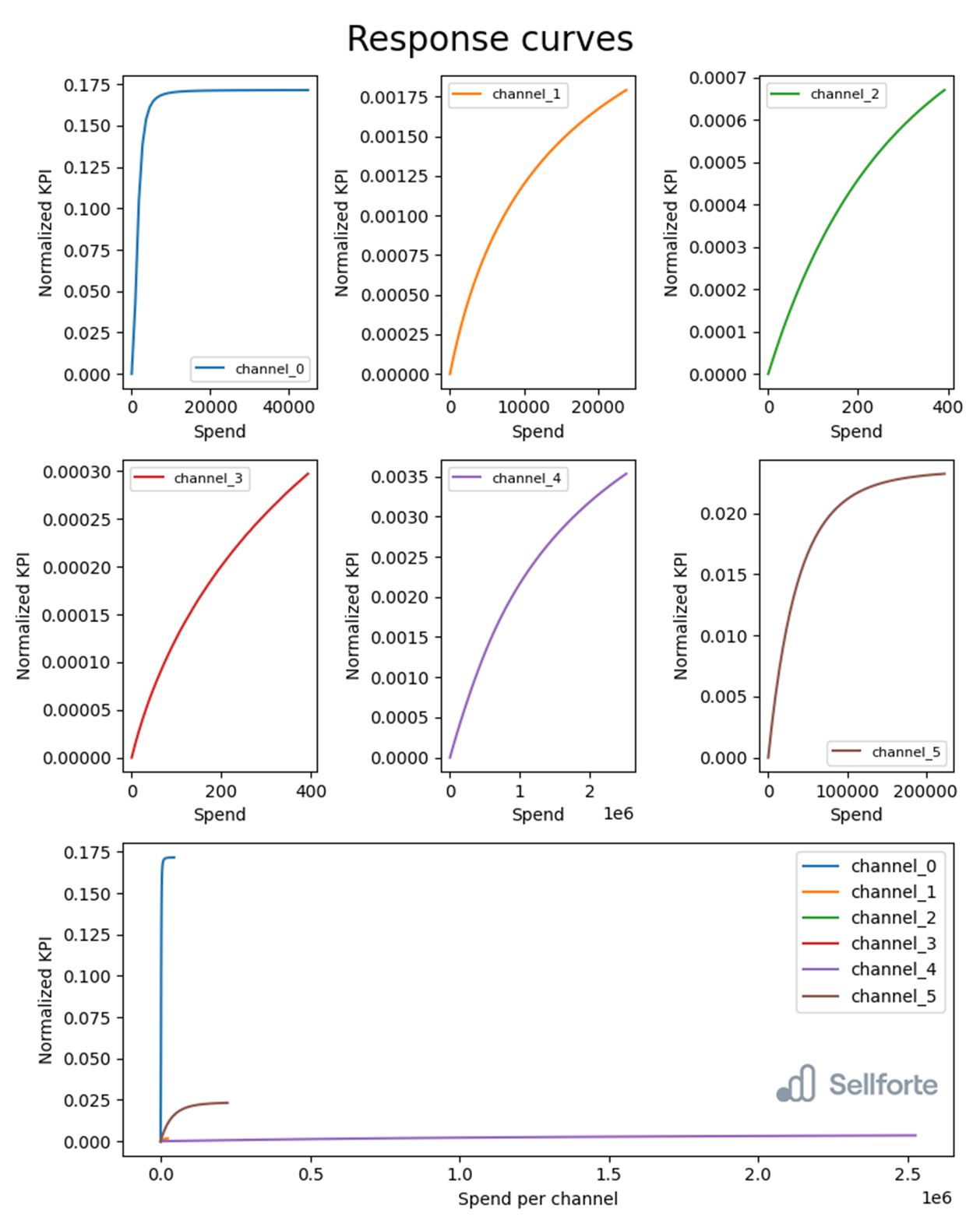 Marketing Budget Optimization: Lightweight MMM vs SaaS MMM
