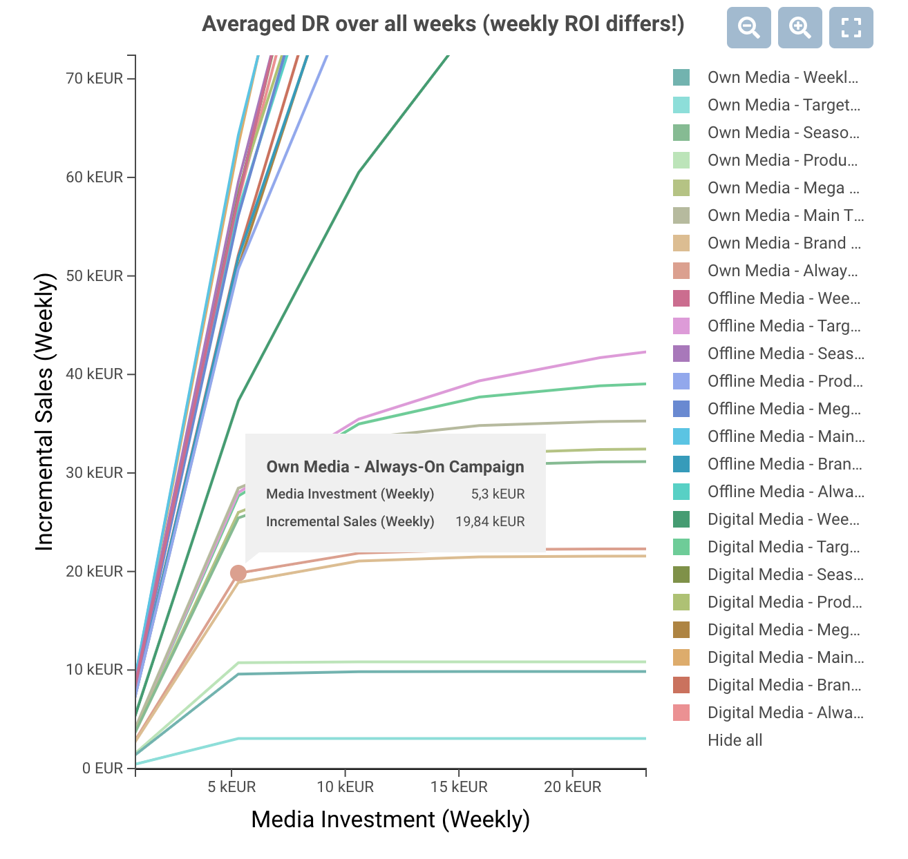 Why Diminishing Return Curves are crucial insights in marketing planning?