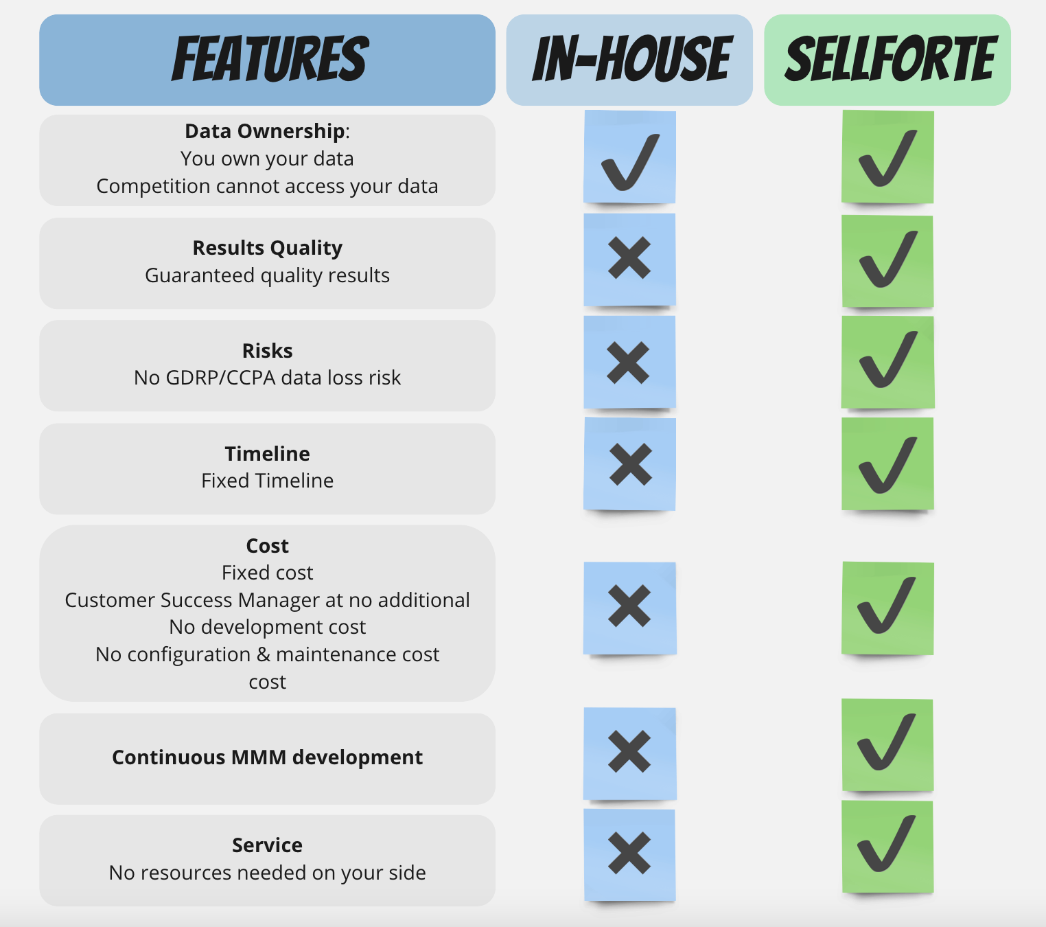 Comparison table between in-house Marketing Mix Modeling & Sellforte Marketing Mix Modeling
