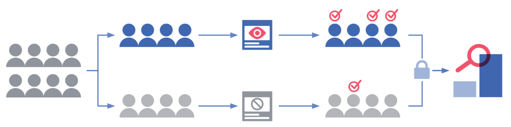 Why should you calibrate Marketing Mix Modeling results with Facebook lift tests?