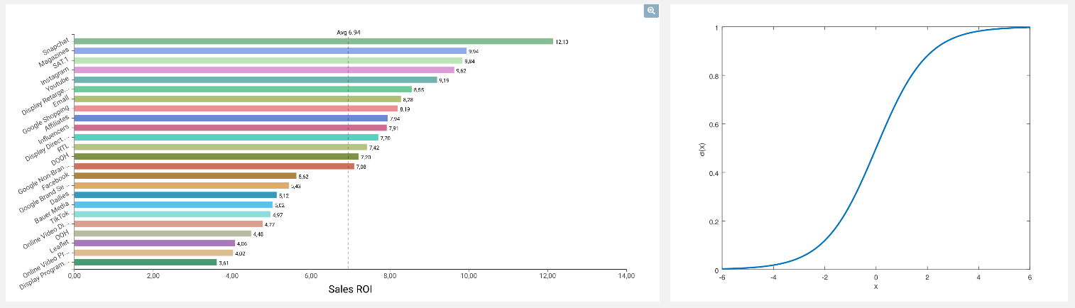 Business Case: Value Assessment for Marketing Mix Modeling