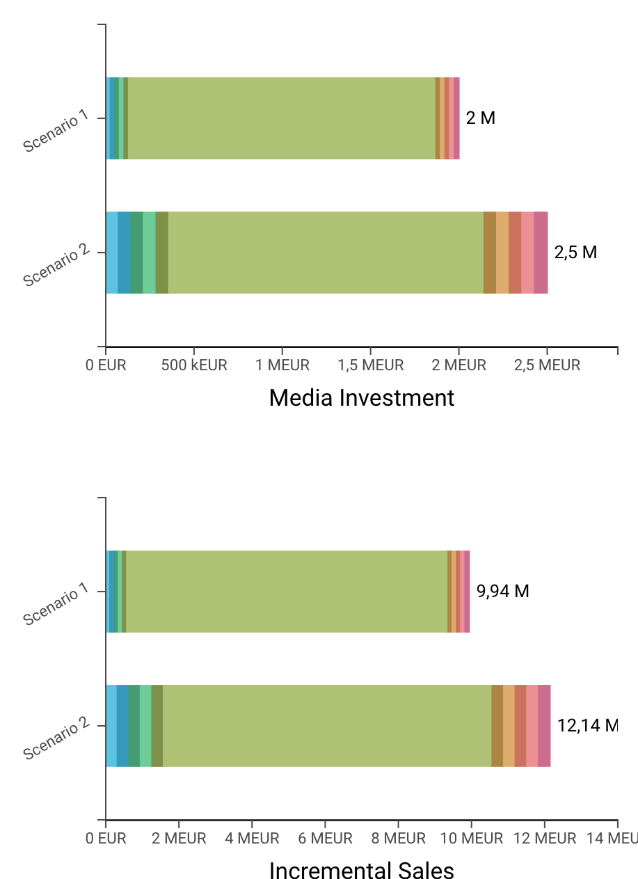 Business Case: Value Assessment for Marketing Mix Modeling