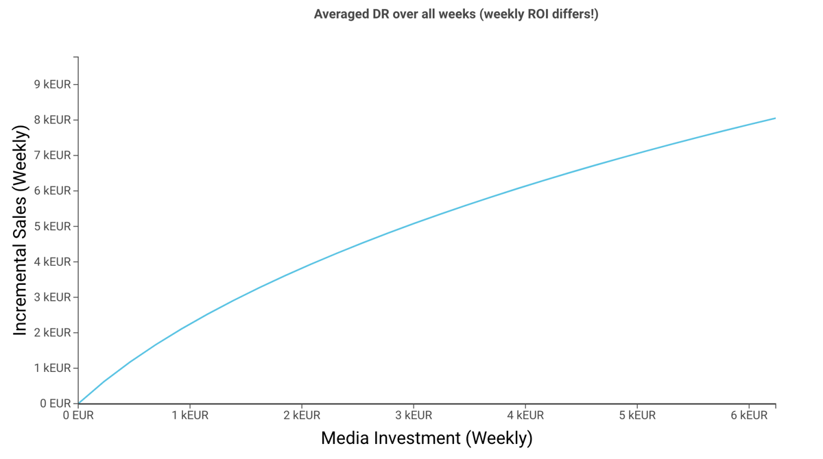 Diminishing return curves