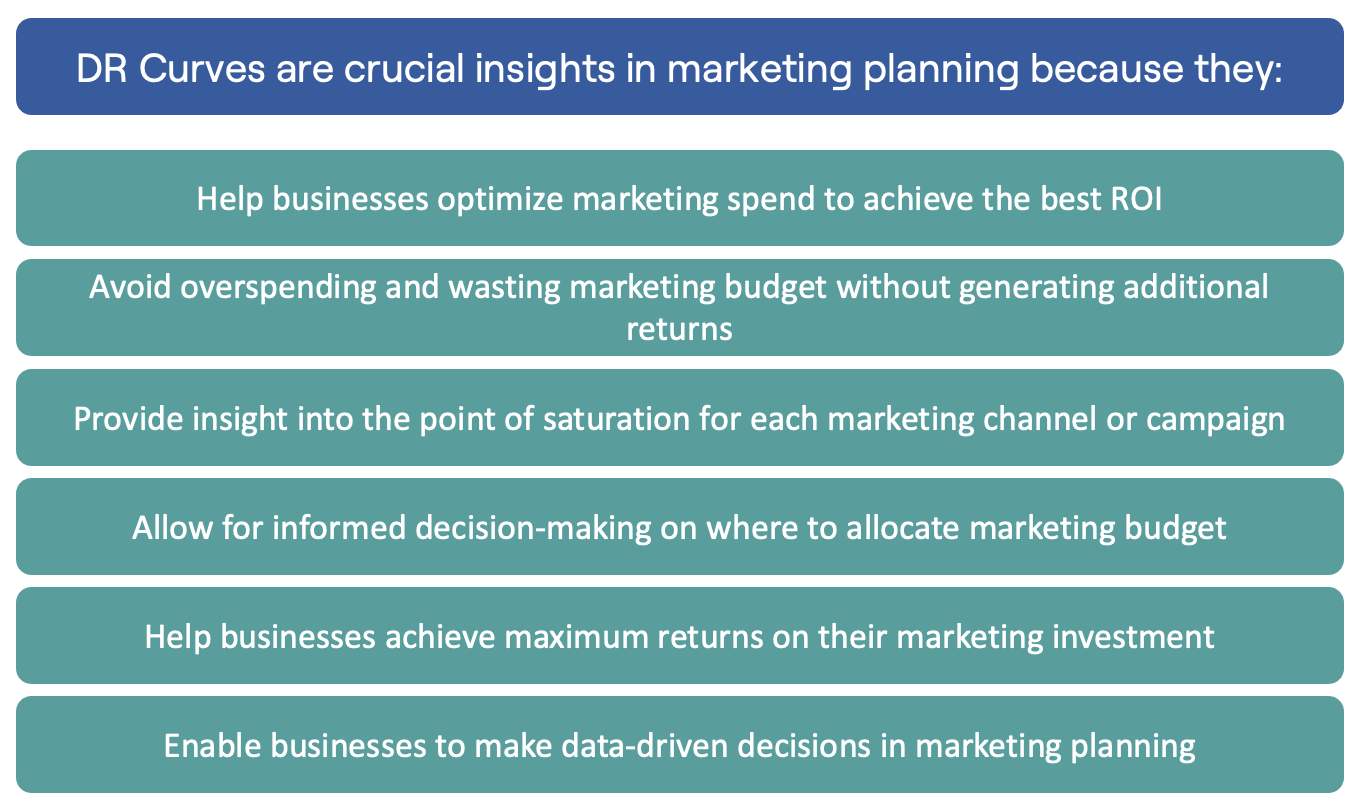 Why Diminishing Return Curves are crucial insights in marketing planning?