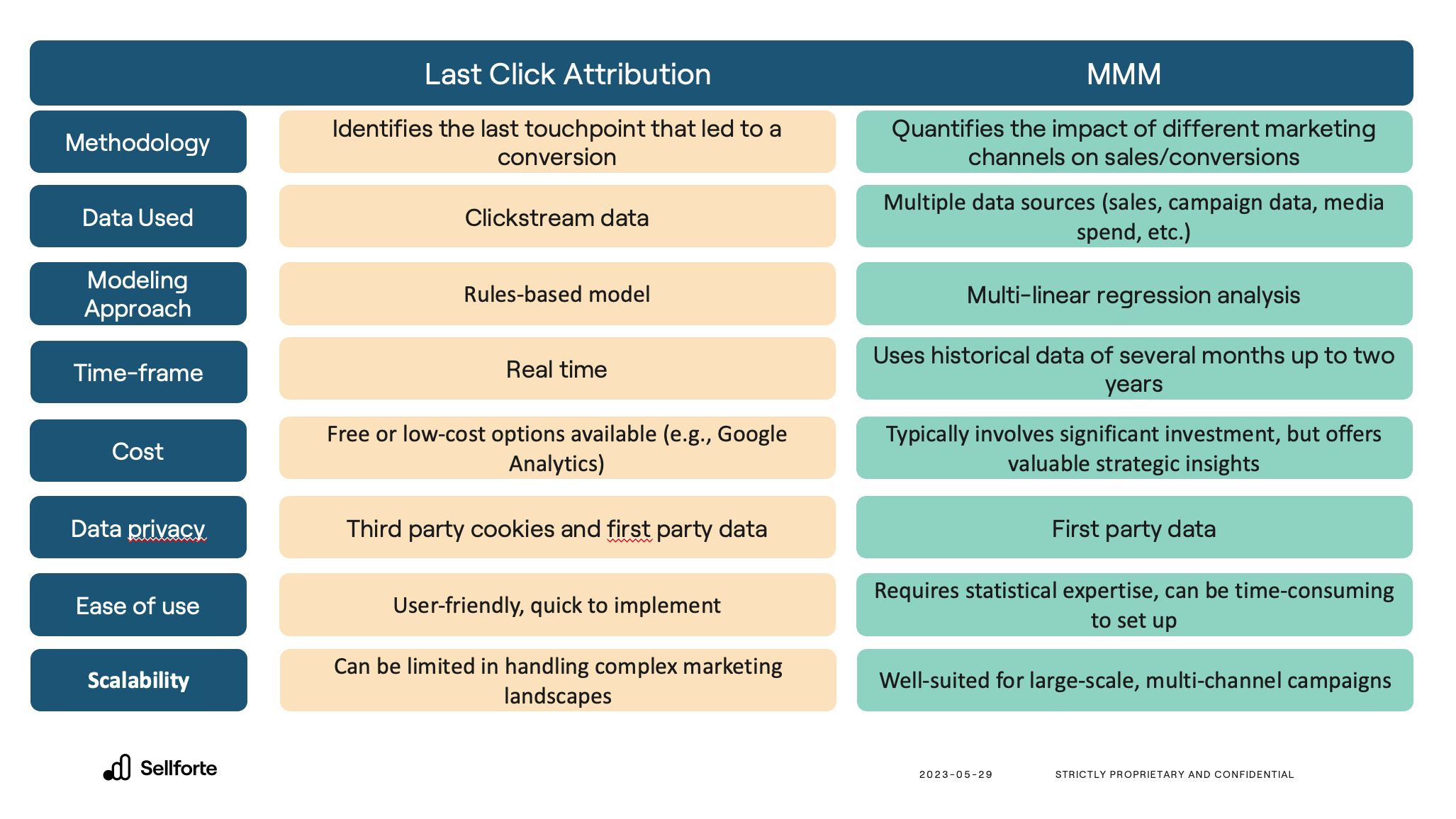 compared last click