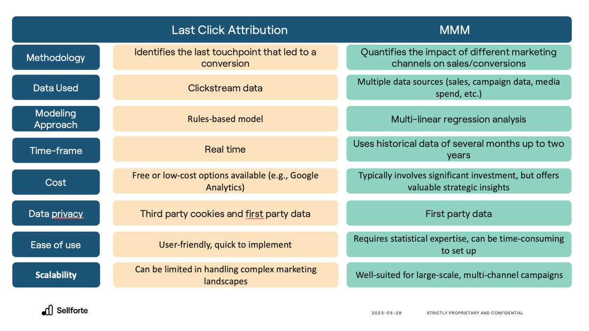 compared last click