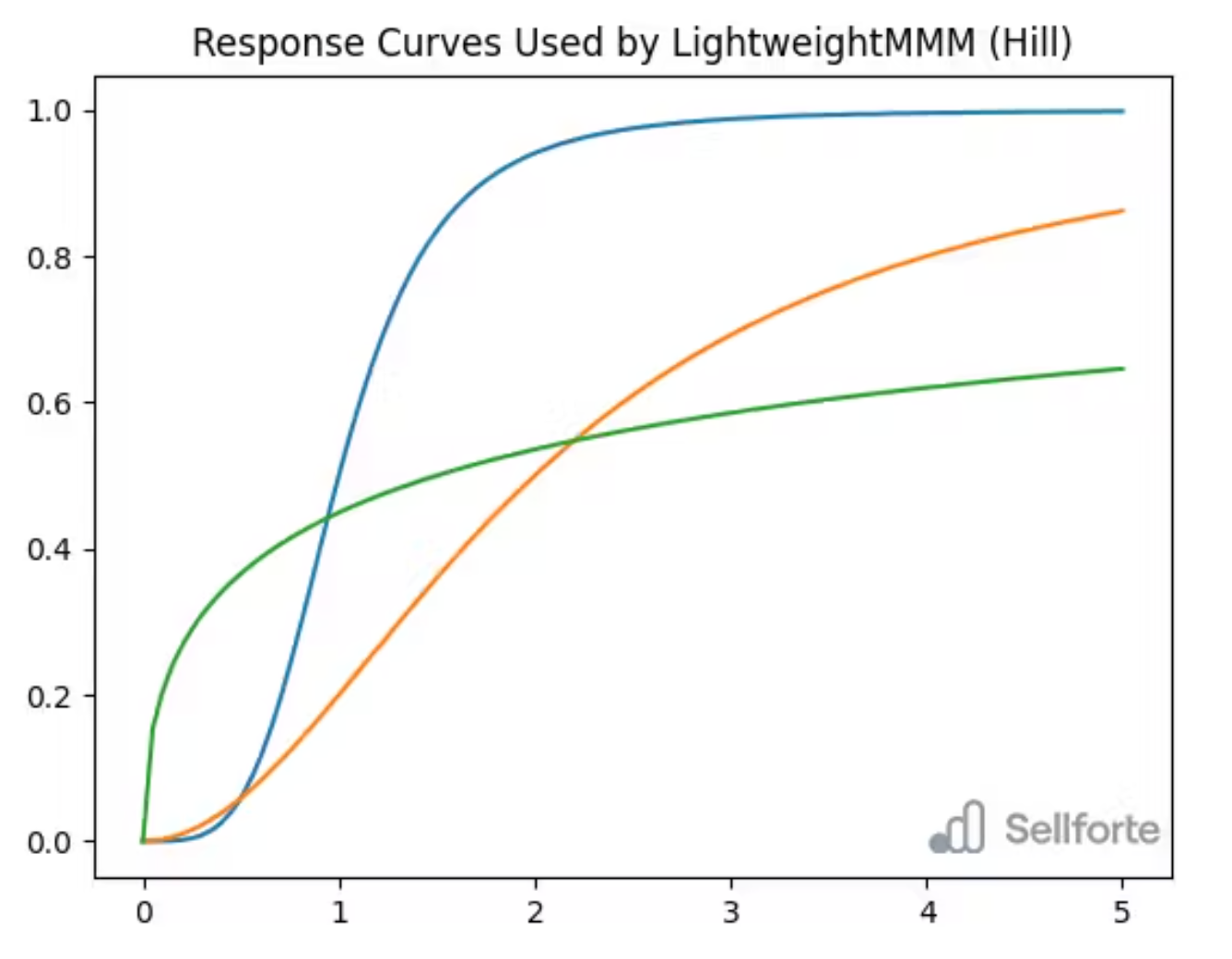 Marketing Budget Optimization: Lightweight MMM vs SaaS MMM