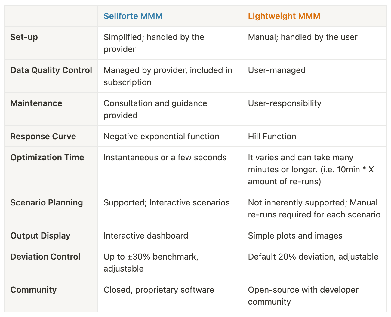 Marketing Budget Optimization: Lightweight MMM vs SaaS MMM