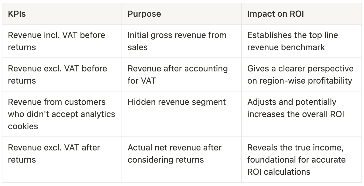 Explore the intricacies of optimizing eCommerce KPIs using Marketing Mix Modeling (MMM). Revenue Metrics.