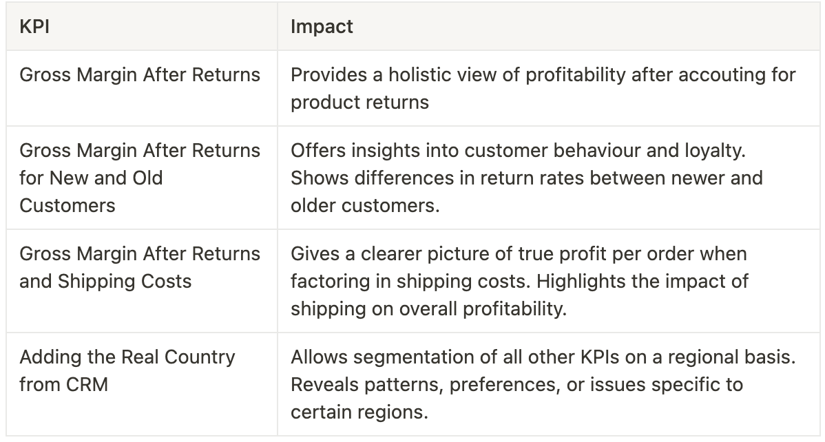 KPI Interaction in Marketing Strategy