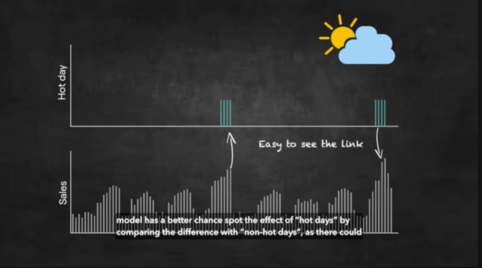 E.g. hot or rainy days can be good indicators