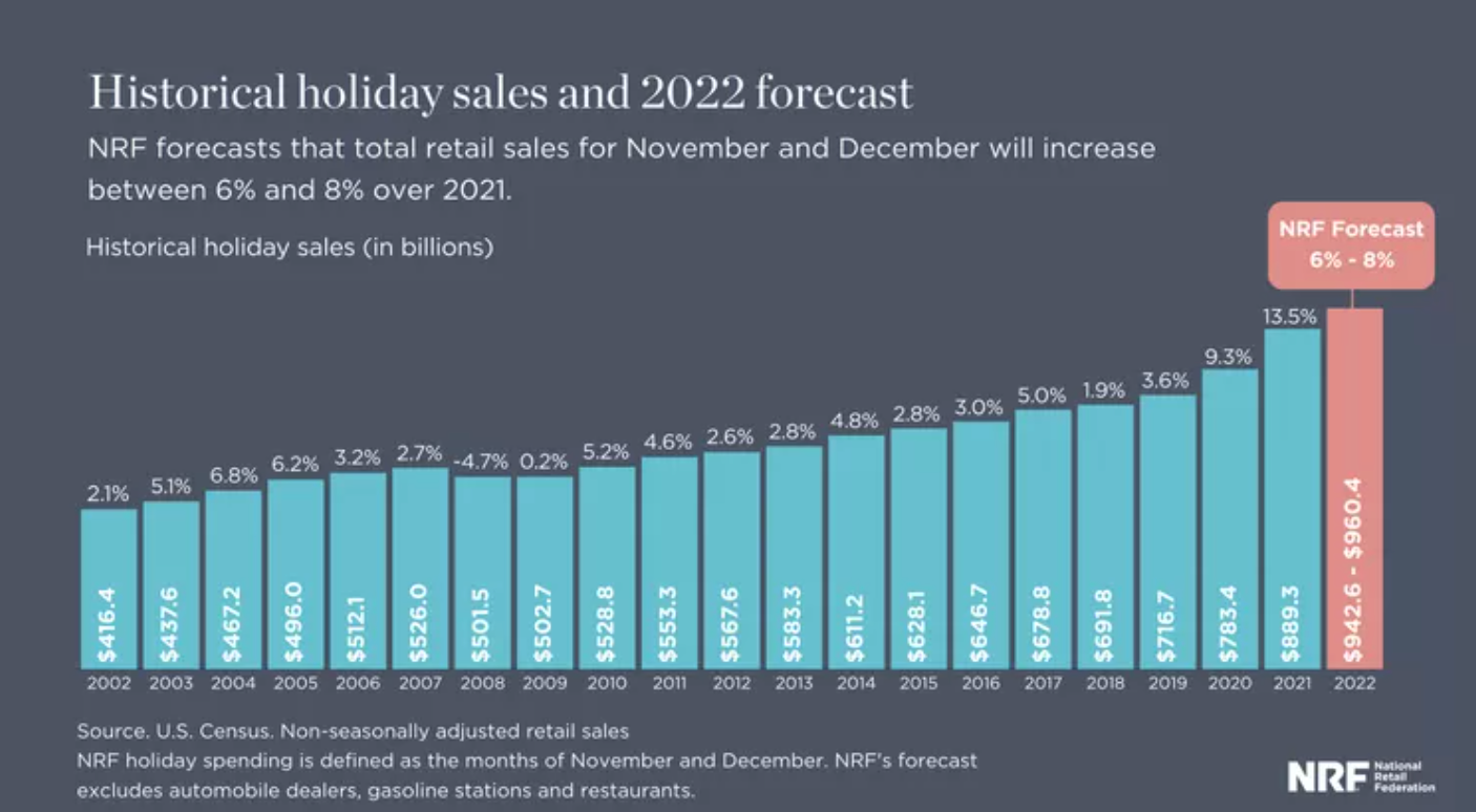 Historical holiday sales