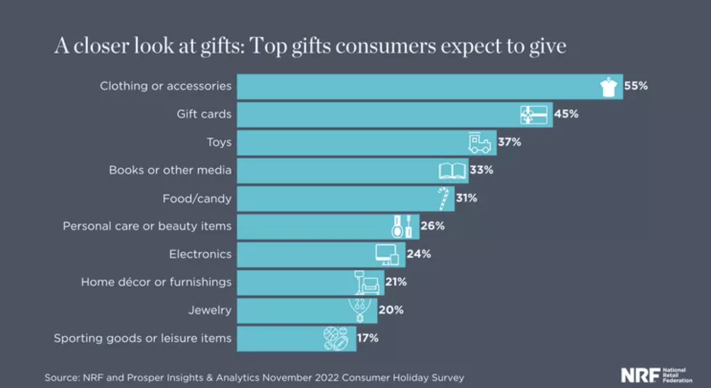 Top holiday gifts