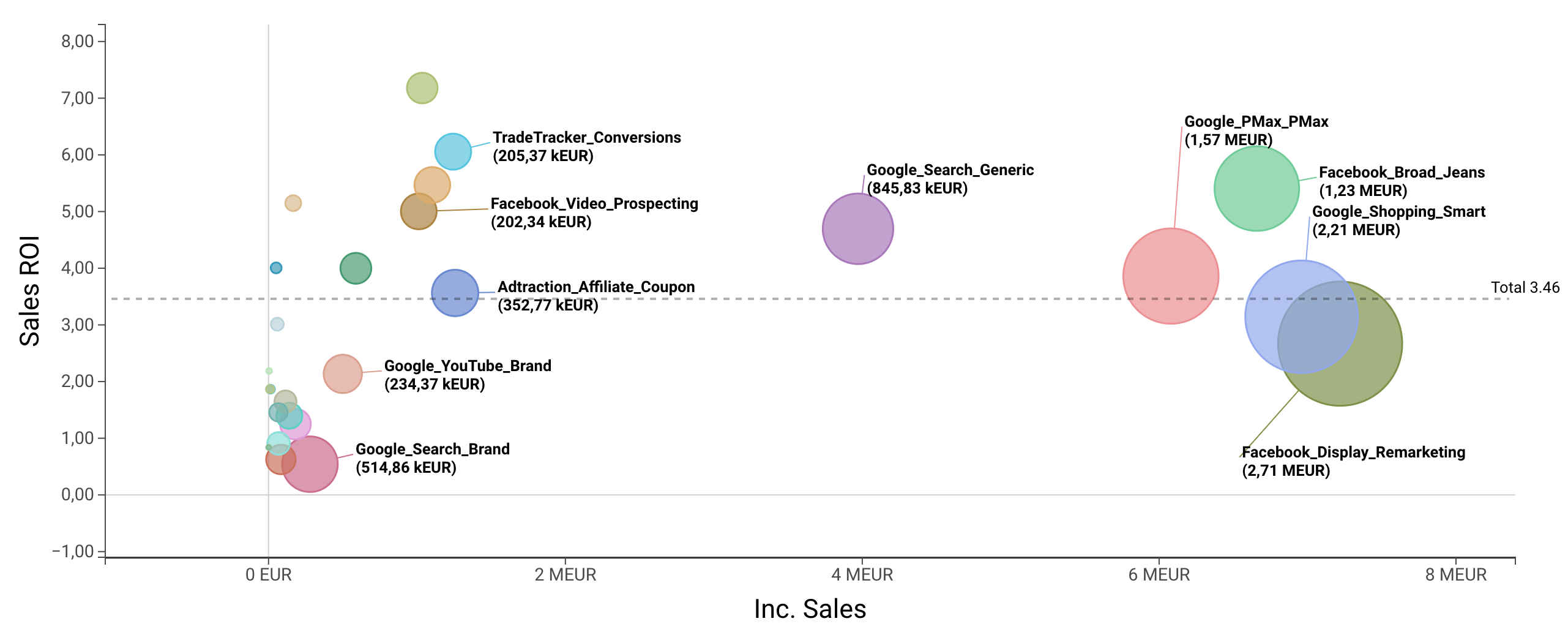 ROI Bubbles MMM