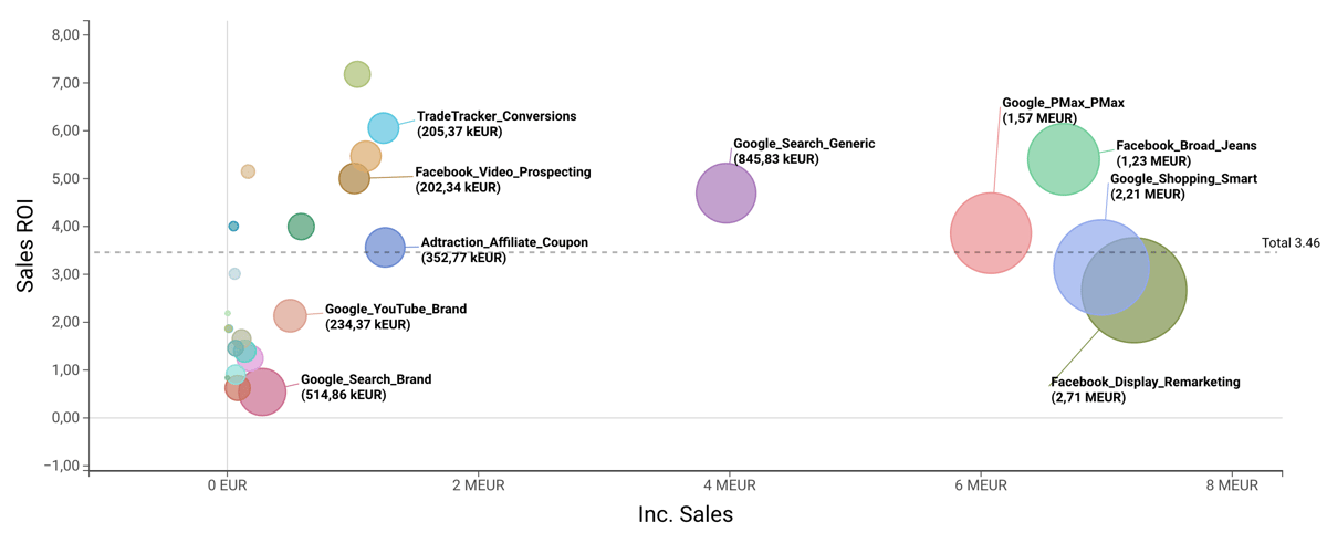 ROI Bubbles MMM