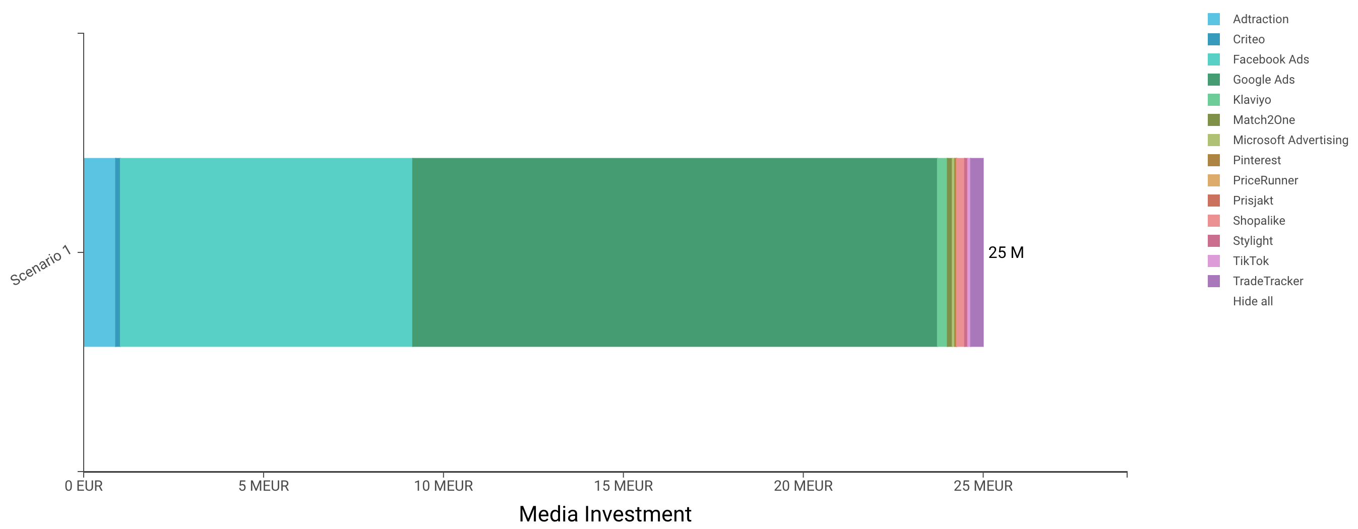 Budget Allocation