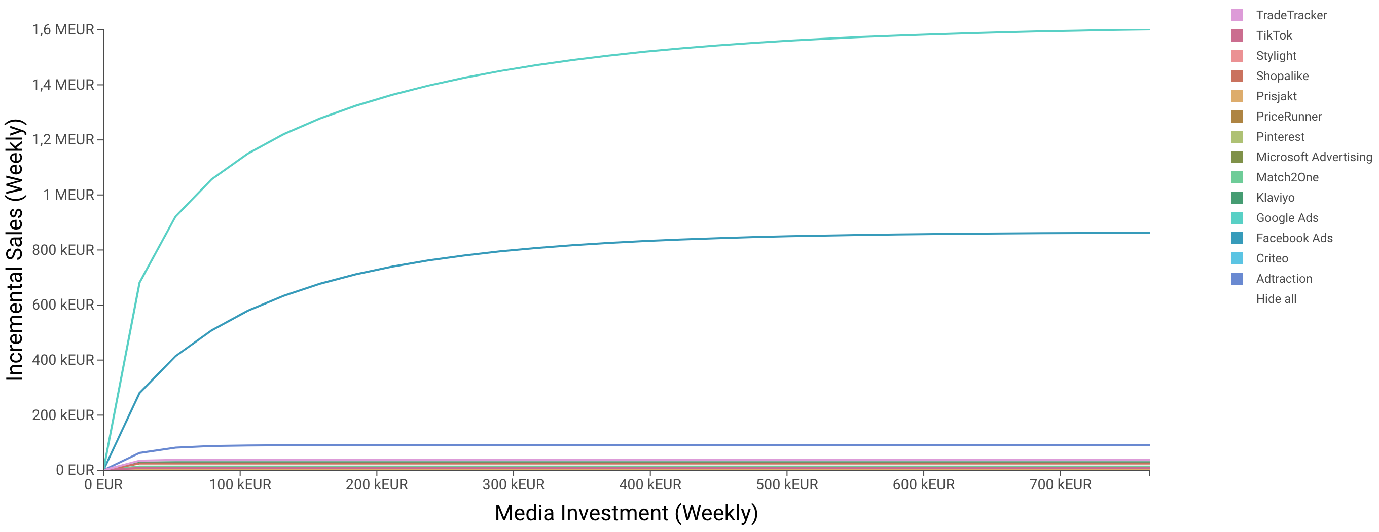 Diminishing return curves MMM