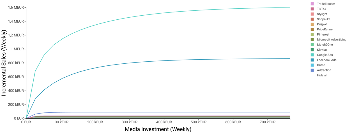 Diminishing return curves MMM