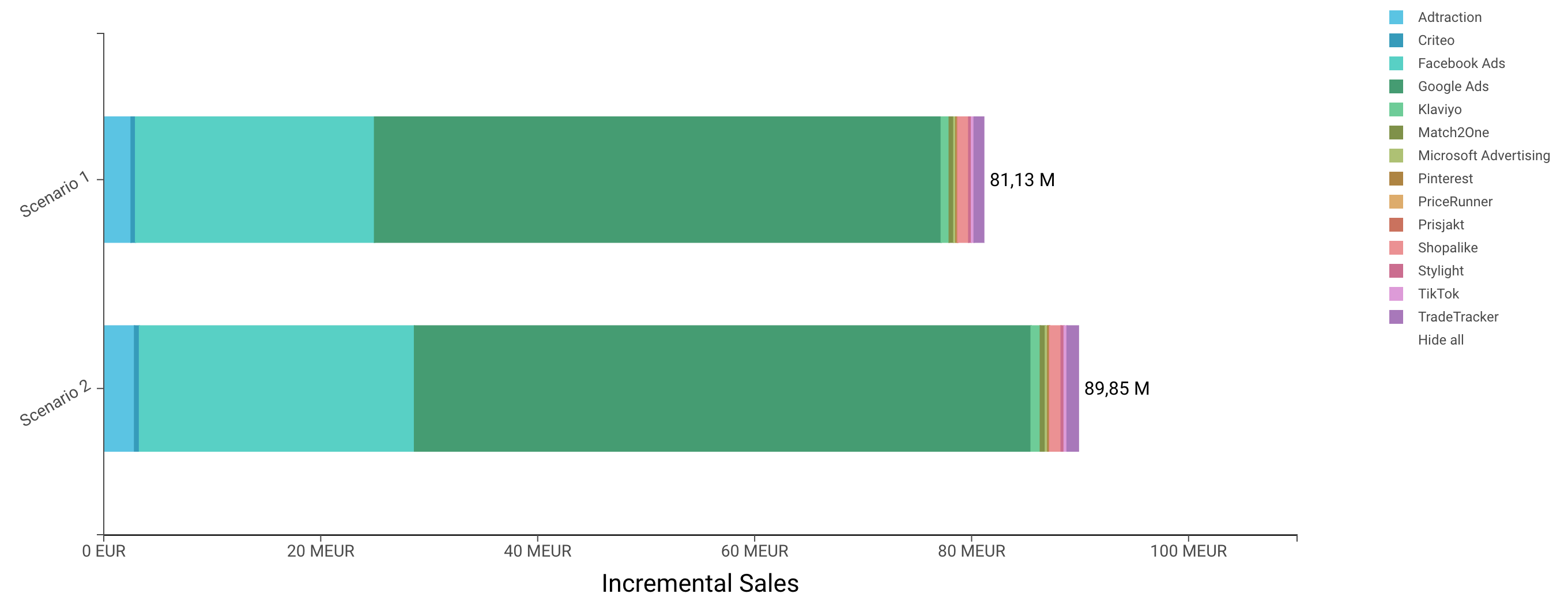 MMM Budget Allocation Scenario Planning