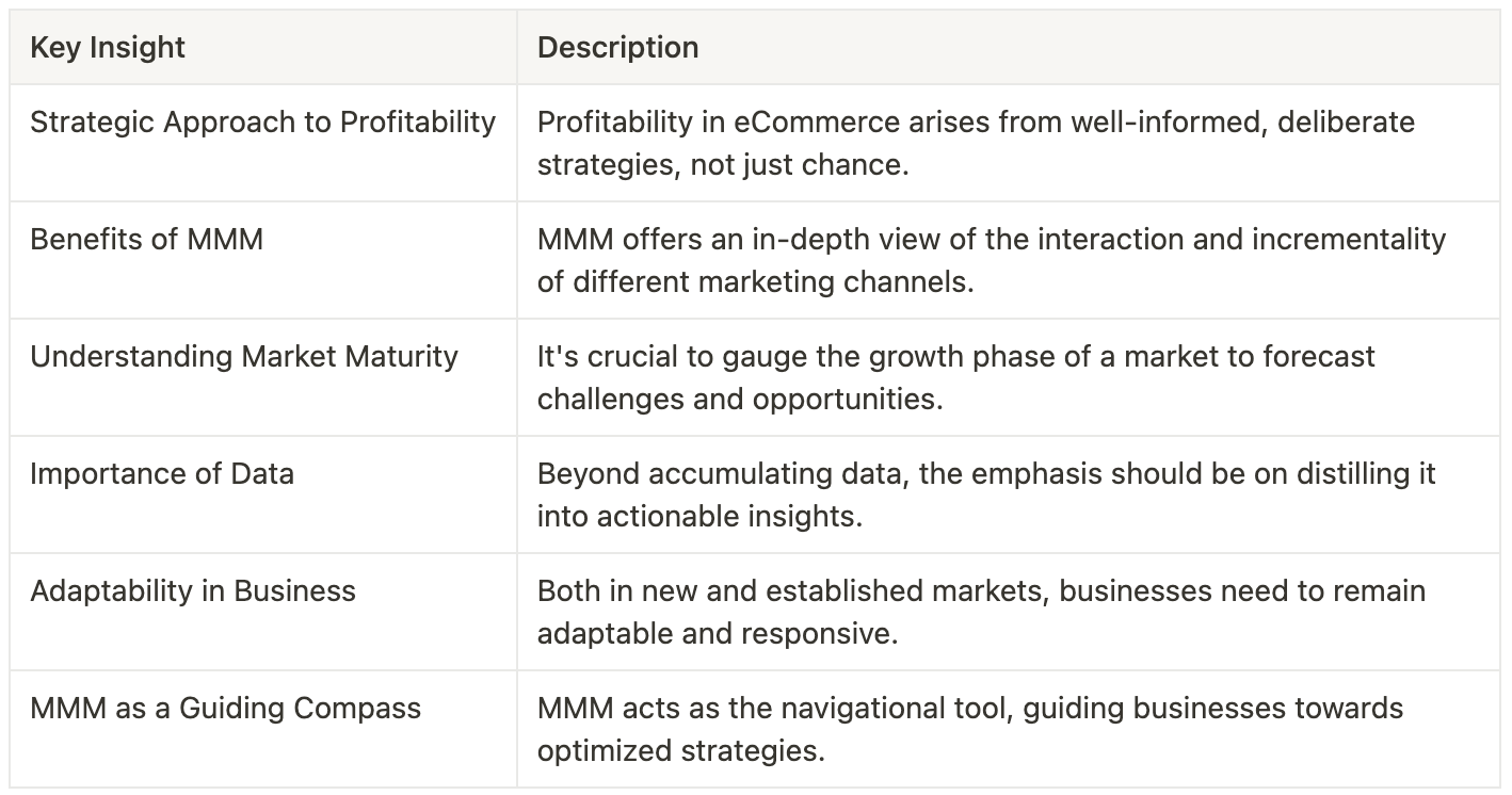 How to Optimize eCommerce Gross Profits Per Market Using MMM?