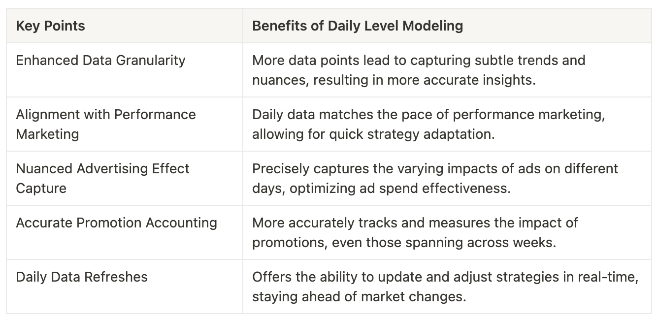 Why Use Daily Level Data in Marketing Mix Modeling?