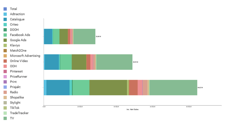 MMM Optimization based on sales targets.