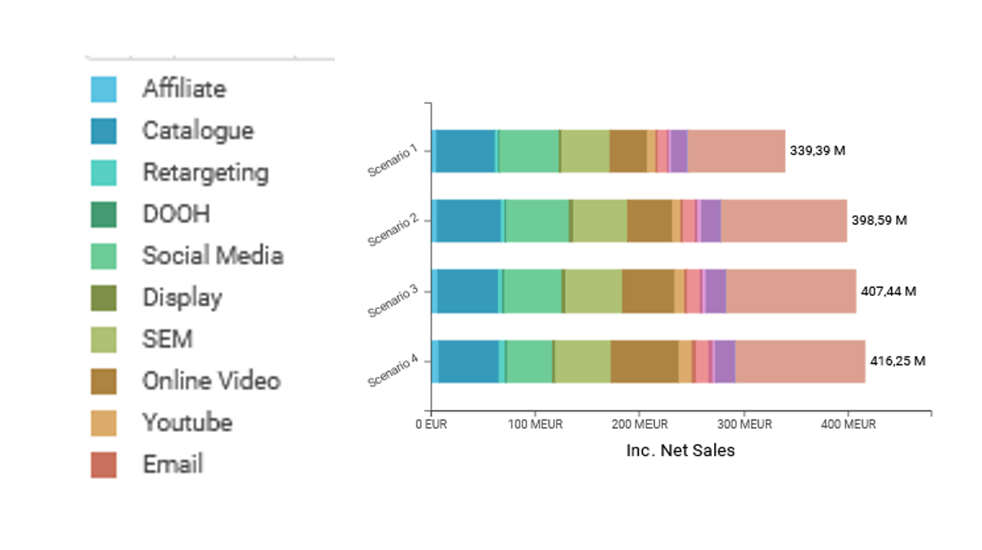Maximizing ROI Through Budget Allocation