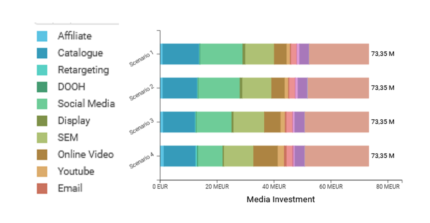 Maximizing ROI Through Budget Allocation