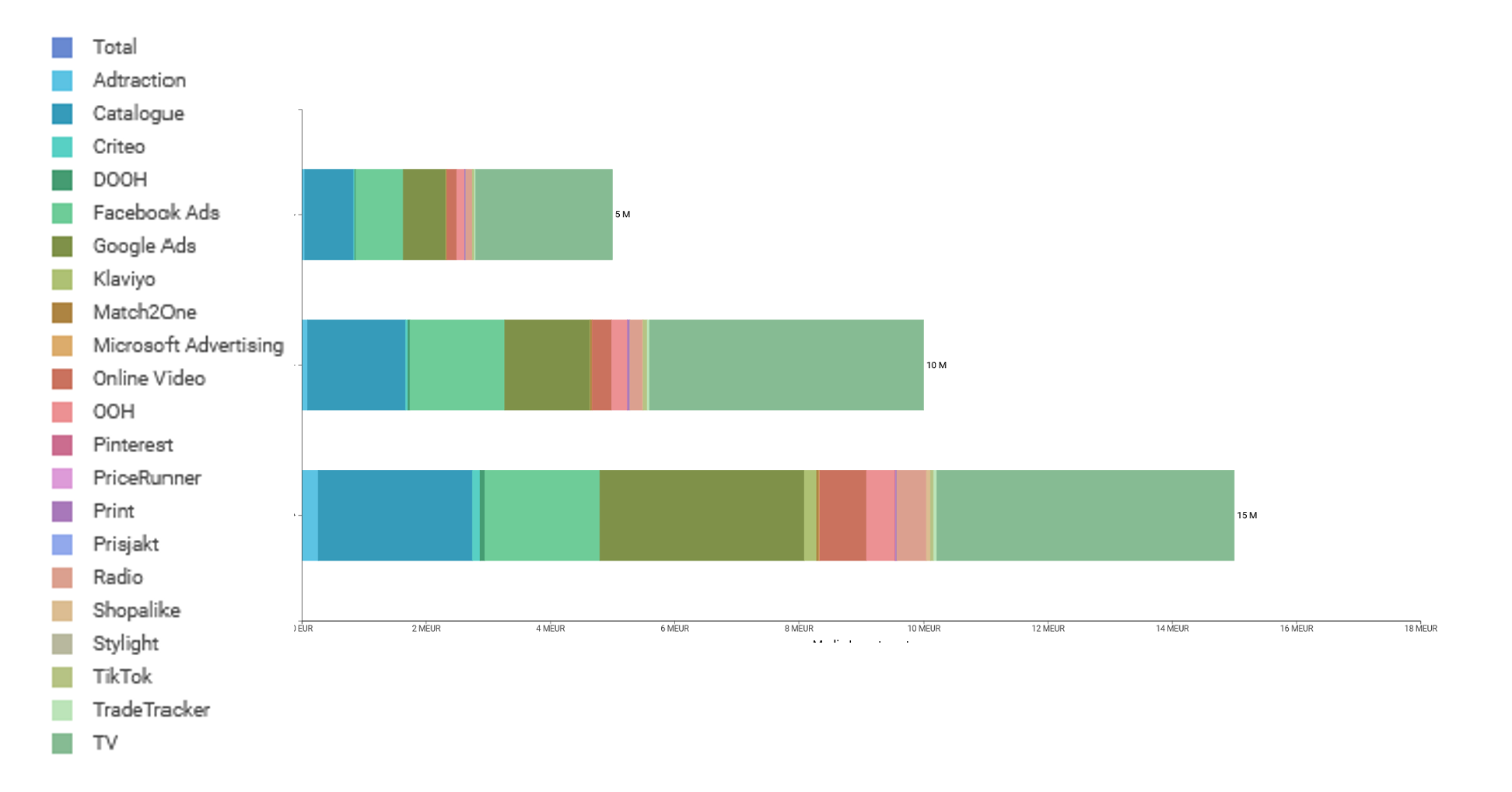 MMM Optimization based on sales targets.