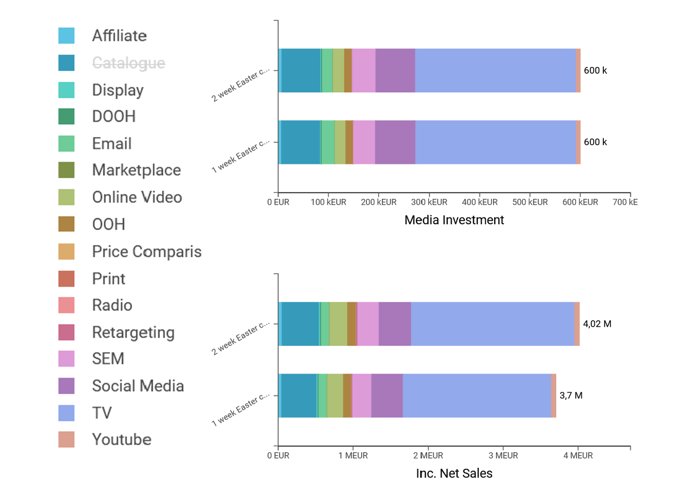 Example: Optimizing the length of an Easter campaign. The results for a 2 week campaign are predicted sales increase by +320K€.