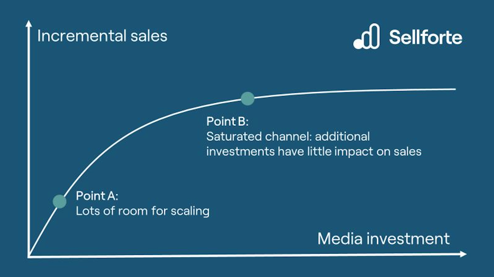 Sellforte Incremental Sales Chart