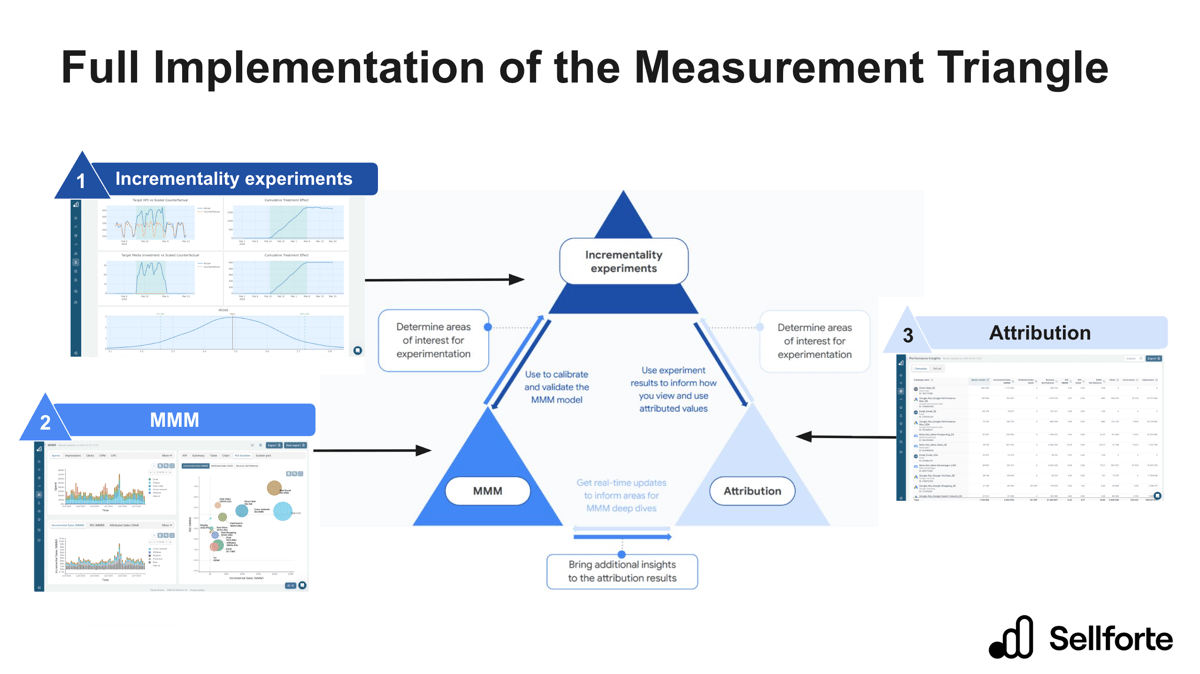 Full measurement triangle implementation: incrementality experiments at the top calibrate the MMM on the left and inform attribution on the right, with real-time updates flowing back through MMM deep dives.