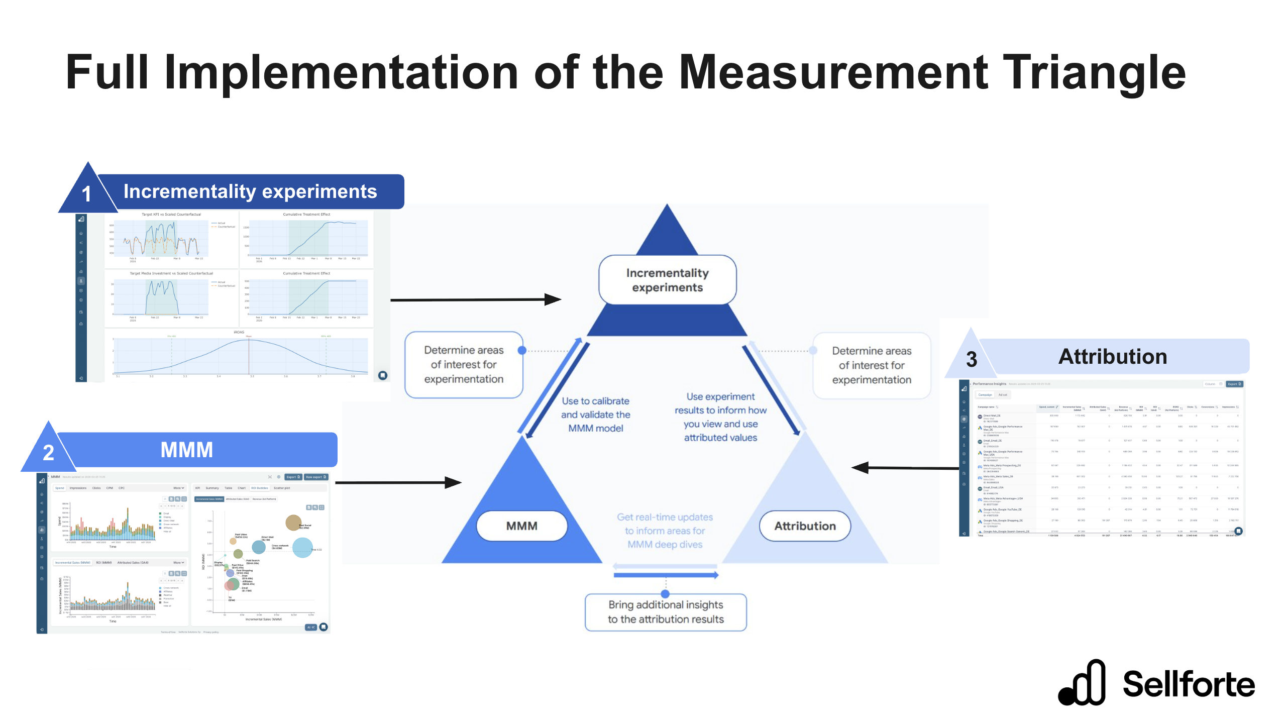 Full measurement triangle implementation: incrementality experiments at the top calibrate the MMM on the left and inform attribution on the right, with real-time updates flowing back through MMM deep dives.