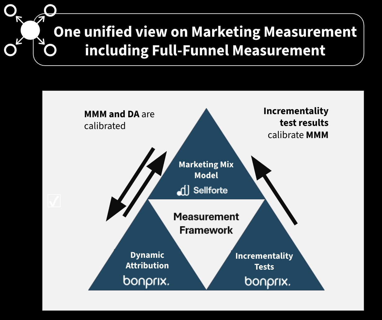 Bonprix's measurement framework, showing how the Marketing Mix Model (Sellforte), Dynamic Attribution, and Incrementality Tests calibrate each other.