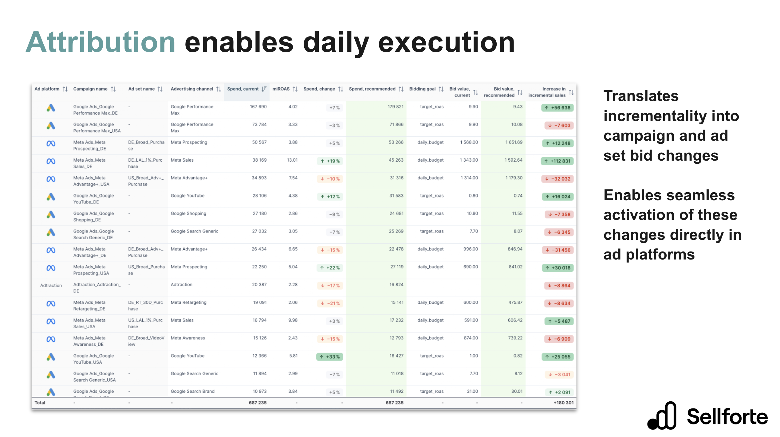 Sellforte interface showing campaign-level recommendations across Google and Meta, with miROAS, spend recommendations, bid changes, and projected incremental sales increase.
