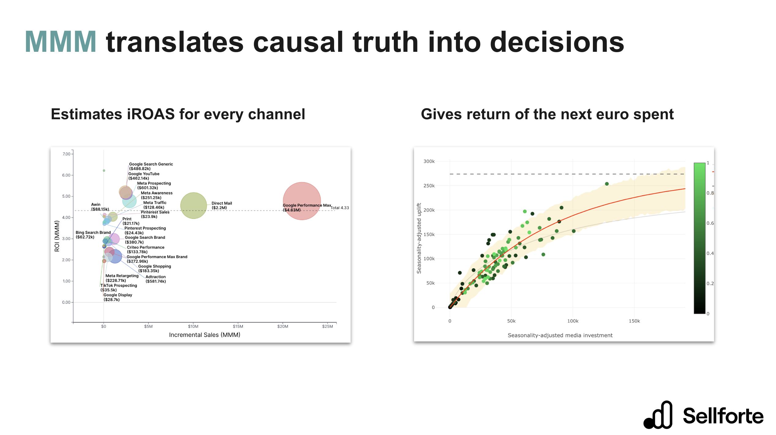 MMM outputs showing incremental ROAS estimated for every channel (bubble chart, left) and the return on the next euro spent through a saturation curve (right).