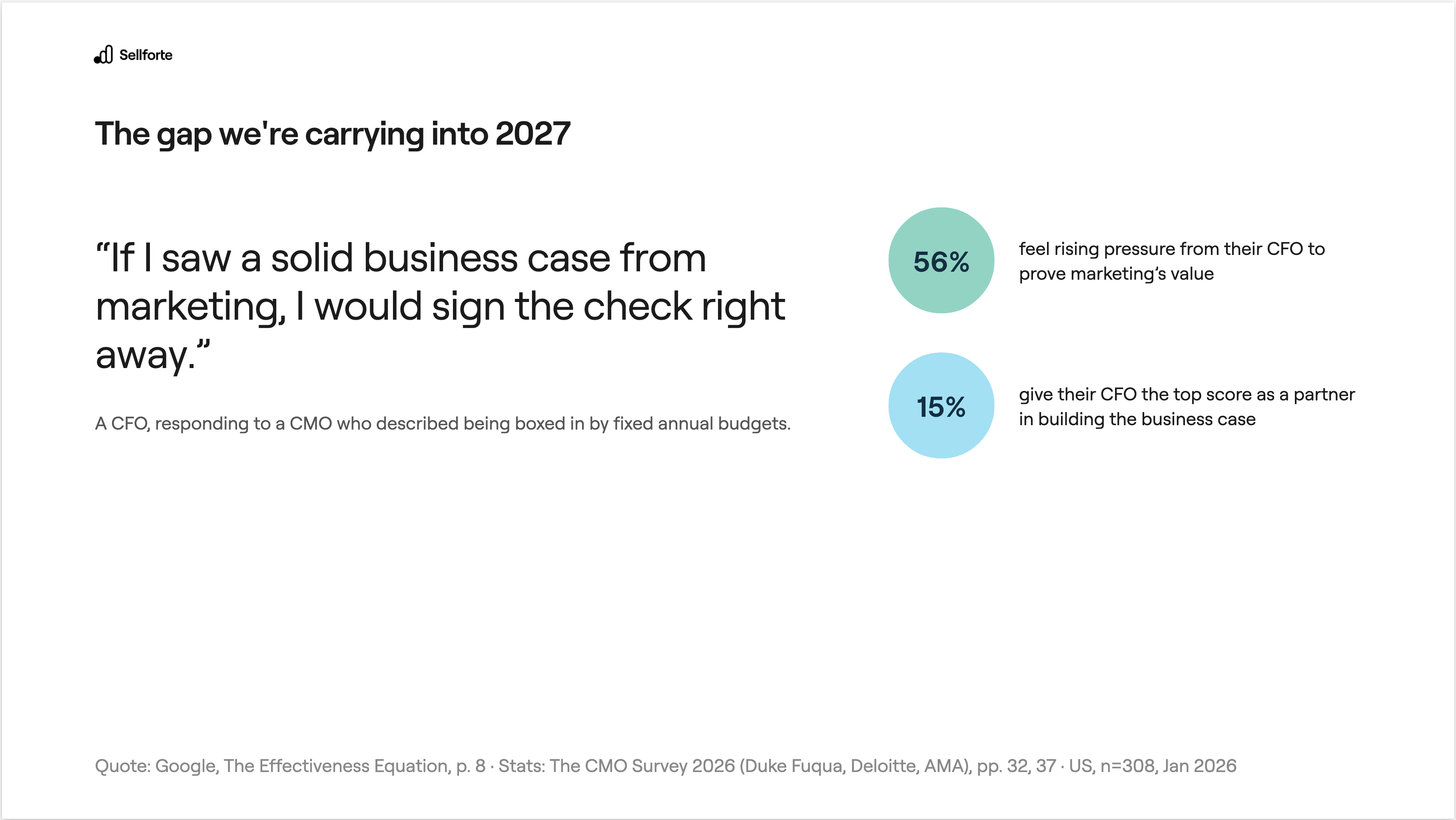 The gap we're carrying into 2027: 56% of marketers feel rising pressure from their CFO to prove marketing's value, and 15% give their CFO the top score as a partner in building the business case.