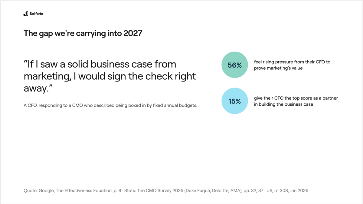 The gap we're carrying into 2027: 56% of marketers feel rising pressure from their CFO to prove marketing's value, and 15% give their CFO the top score as a partner in building the business case.
