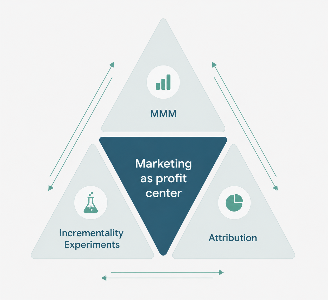 Sellforte - Measurement Triangle - MMM + Incrementality Experiments + Attribution