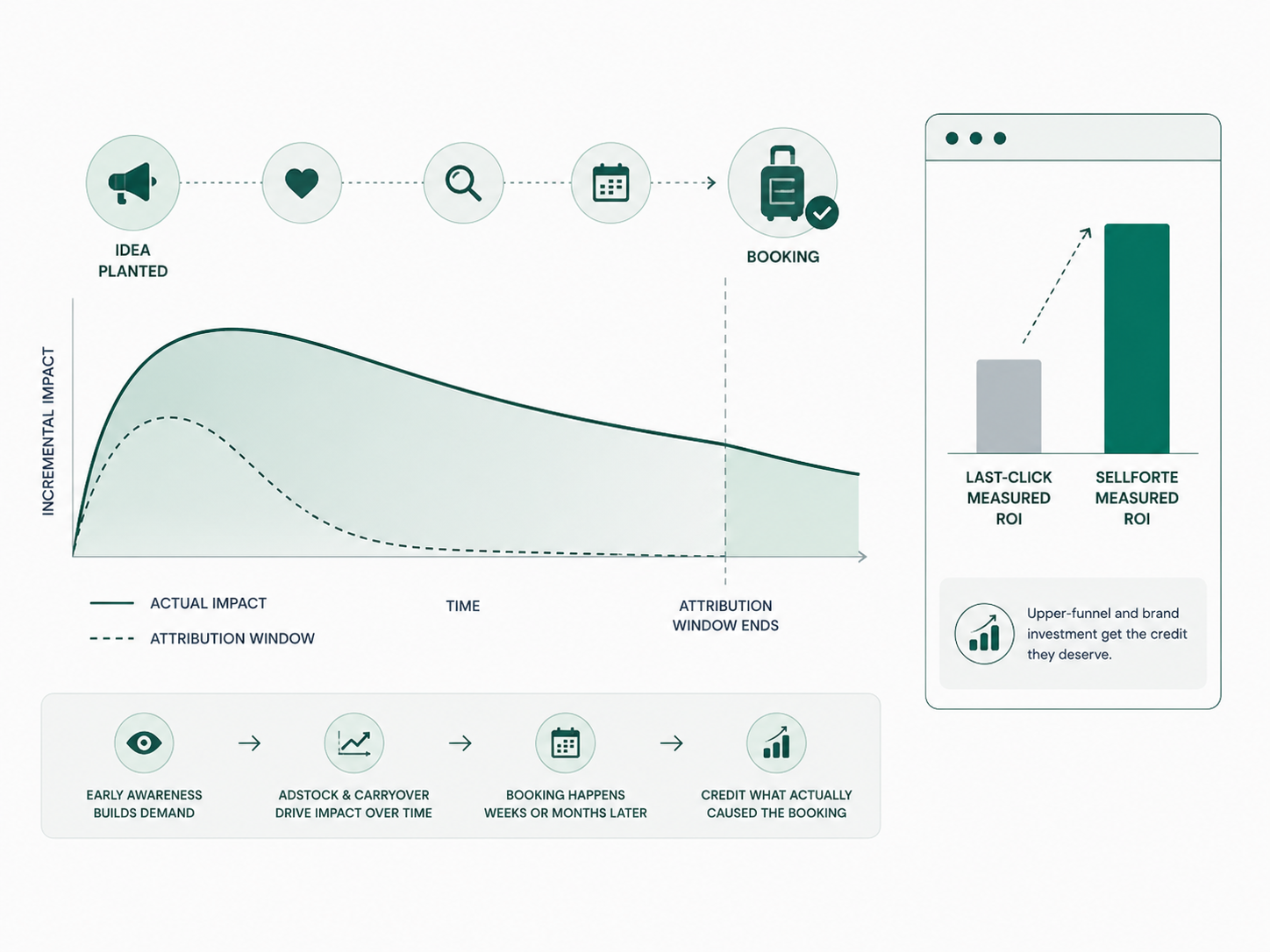 Sellforte - Travel and Hotels Upper funnel brand spend