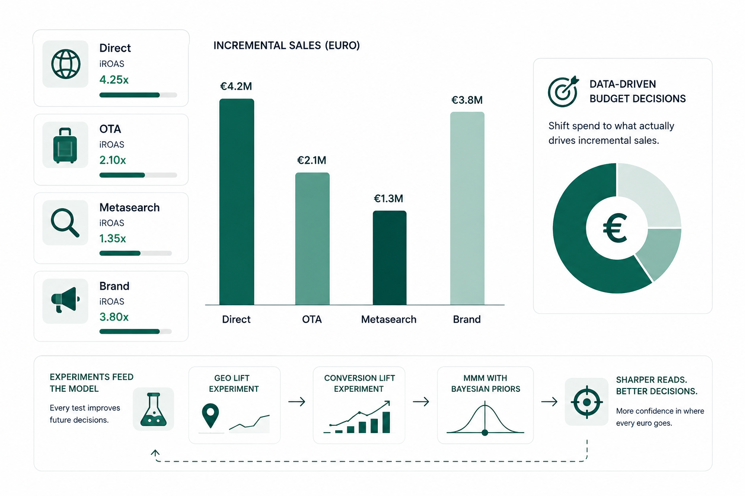 Sellforte - Travel and Hotels incremental