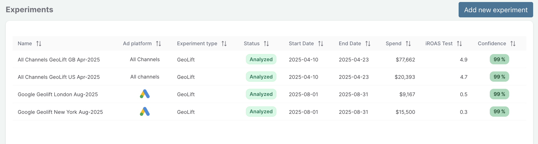 Sellforte Experiments - Overview